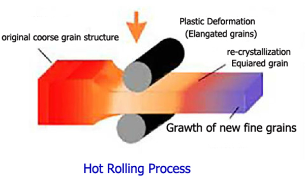 Manufacturing process of hot rolled aluminium sheet