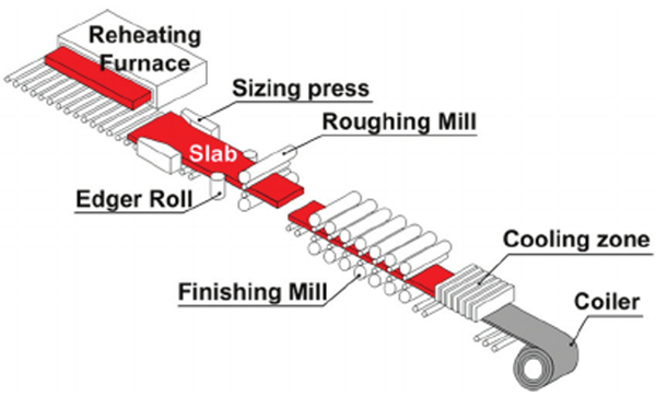 Manufacturing process of hot rolled aluminum plate